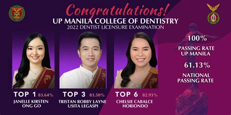 UP Manila grad tops June 2024 Licensure Exam for Dentists.